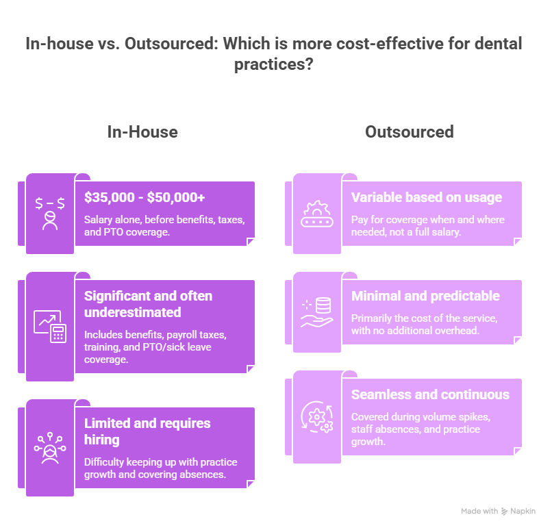 Cost Comparison: In-House vs. Outsourced