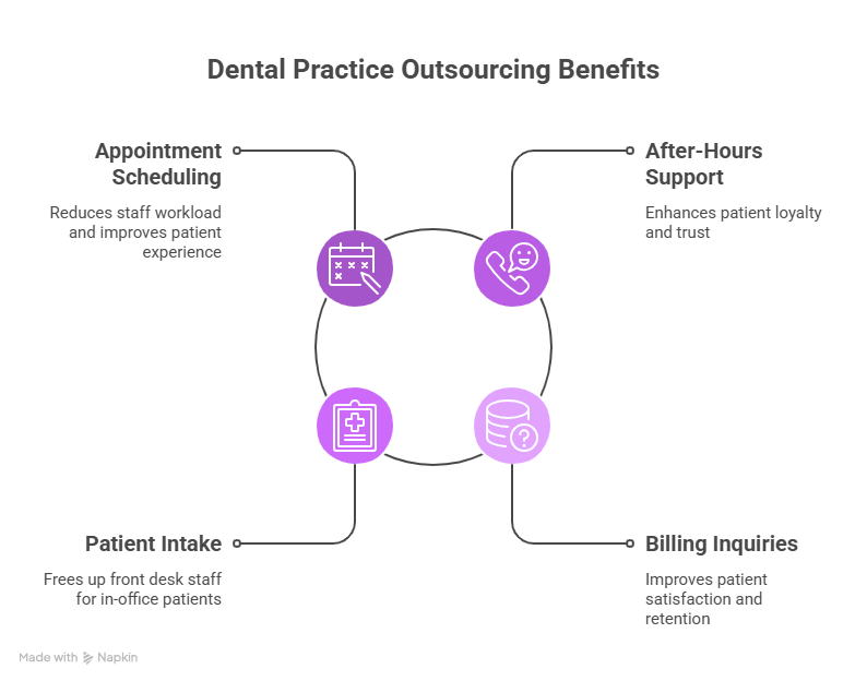 What Dental Practices Can Actually Outsource
