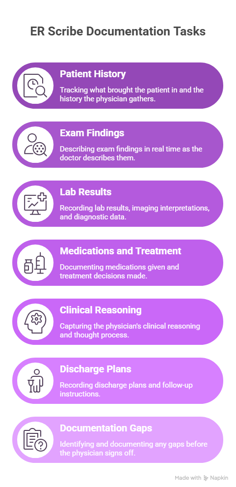 What Does an ER Scribe Actually Do During a Shift?
