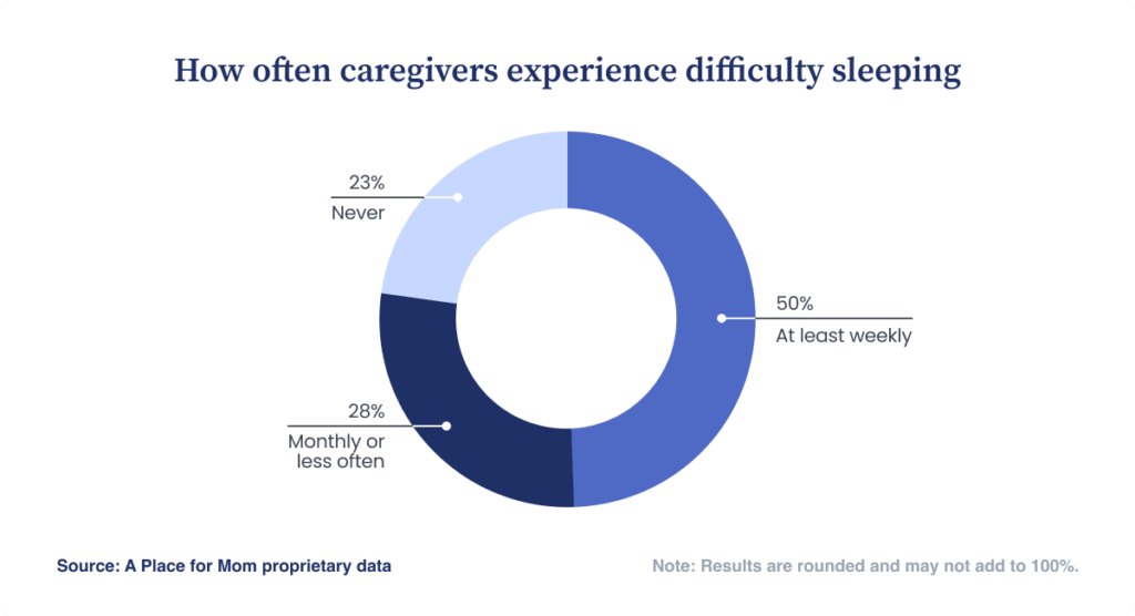 Caregiver burn out