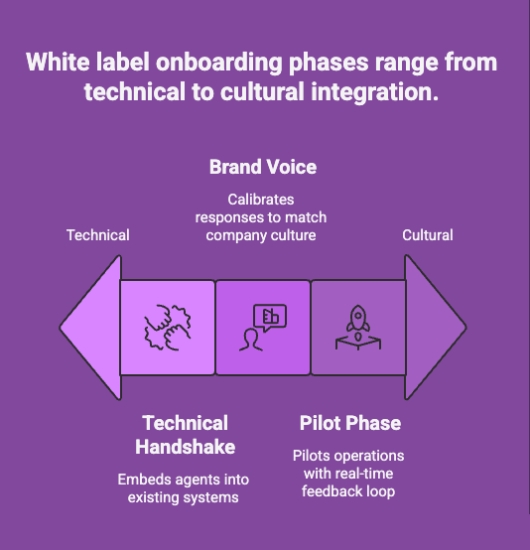 white label onboarding phase